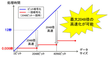 図3 一括暗号化および内積計算による処理時間の高速化