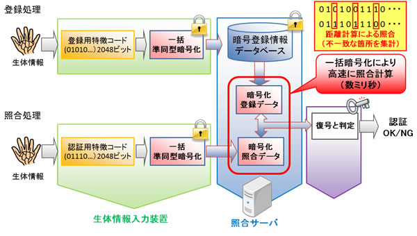 図4 本技術を利用した生体認証イメージ