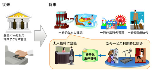 図5 生体認証サービスの利用拡大