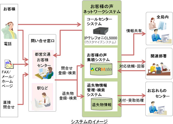 システムのイメージ