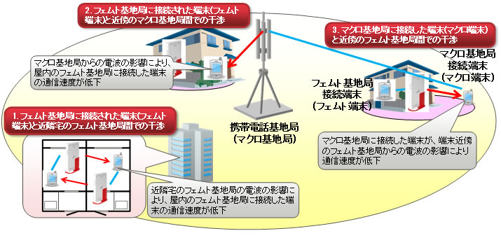 図2 フェムトセルの干渉問題