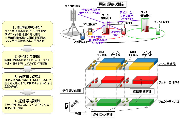 図3 開発した技術の説明図