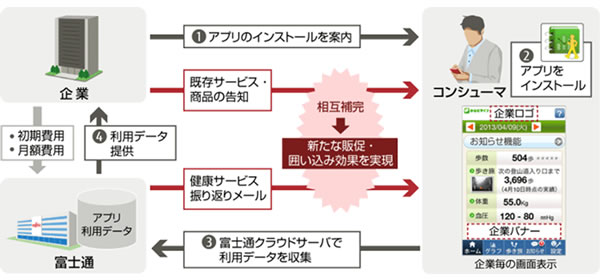 図1 「からだライフ ヘルスケアサポート」の概要