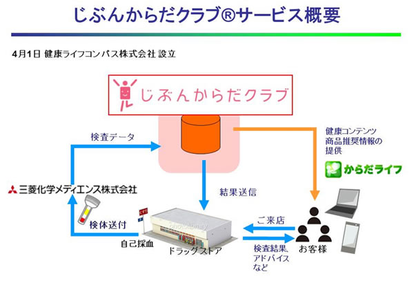 図2 「じぶんからだクラブ®」サービス概要