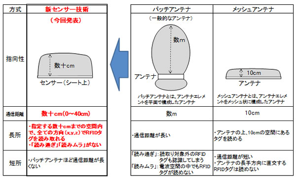 従来方式との比較