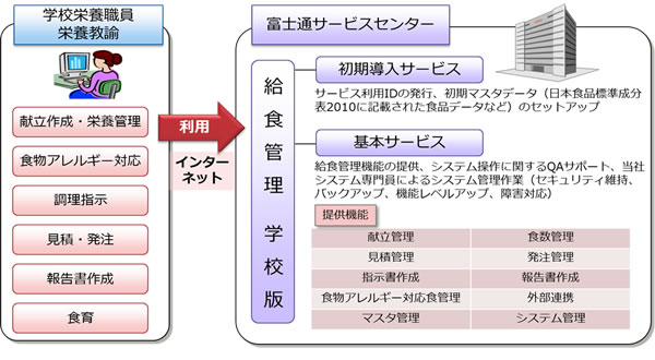 「K-12 給食管理 学校版」のイメージ