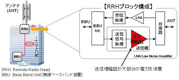図1 携帯電話基地局の構成イメージ図