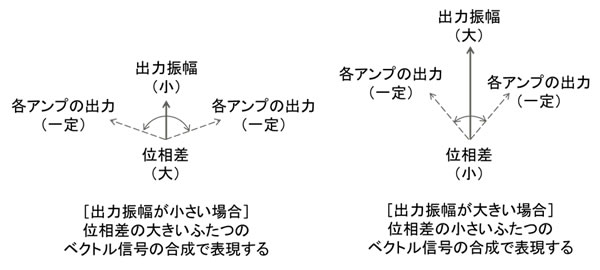 図2 アウトフェージング方式の動作原理