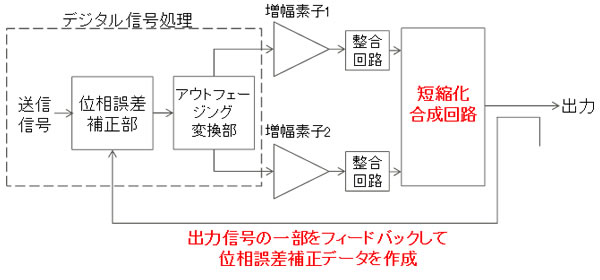 図3 今回開発したアウトフェージング方式の構成