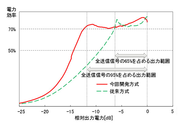 図4 従来方式との電力効率比較