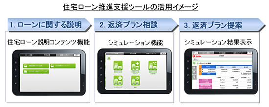 住宅ローン販売推進支援ツールの活用イメージ