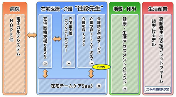 図2. 「高齢者ケアクラウド」商品体系