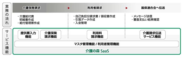 図3.「介護の森 SaaS」のイメージ図