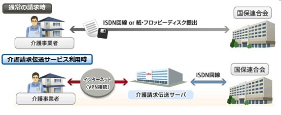 図4.「介護請求伝送サービス」のイメージ図