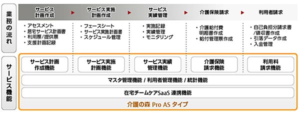 図5.「介護の森 Pro ASタイプ」のイメージ図