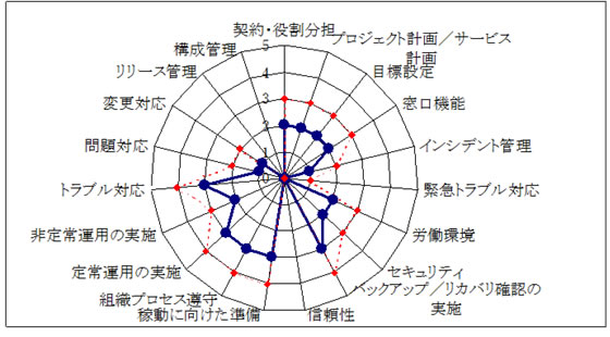 「運用保守プロセス診断」アウトプットイメージ