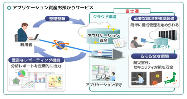 アプリケーション資産お預かりサービスのイメージ