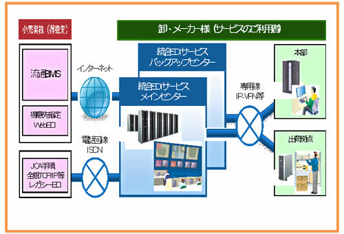 「統合EDIサービス」イメージ図