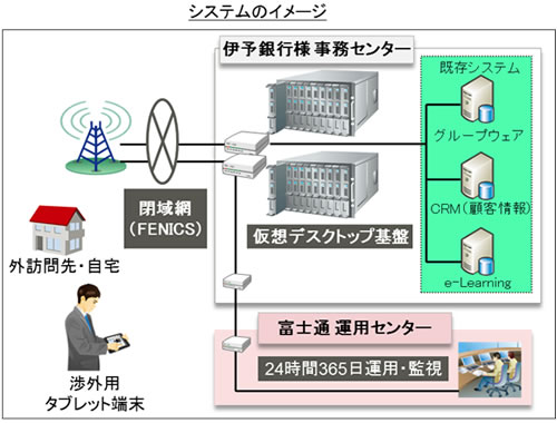 システムのイメージ