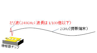 図1 波長の比較