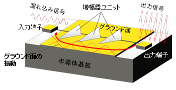 図2 グラウンド面を介した信号の漏れ込み