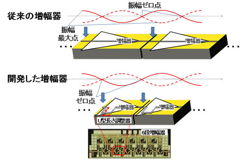 図3 従来の増幅器と開発した増幅器