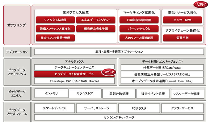 図1. 「FUJITSU Big Data Initiative」体系図
