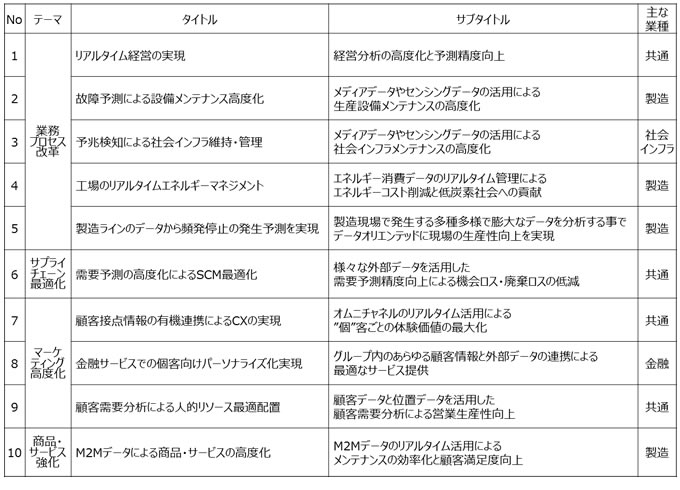 図2. 提供するオファリング10種