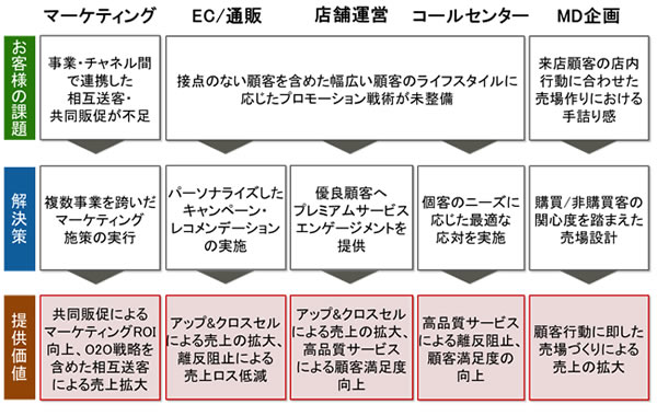お客様課題と解決策