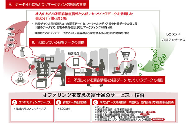 オファリングを支えるサービス・技術
