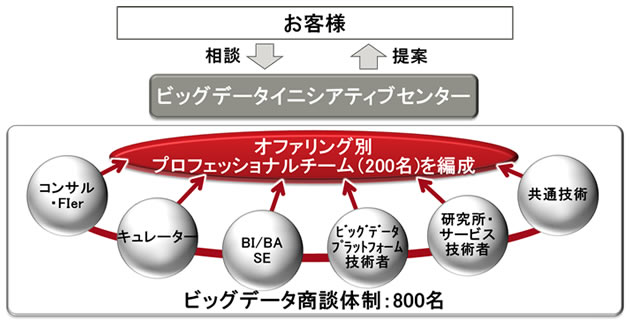 図3. 「ビッグデータイニシアティブセンター」オファリング別プロフェッショナルチーム体制図