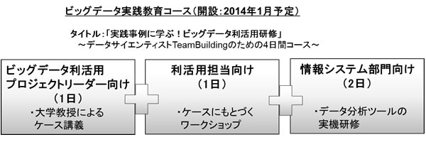 図4. ビッグデータ実践教育コース