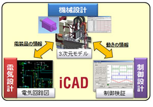 同一システムで3次元モデルを核に情報伝達