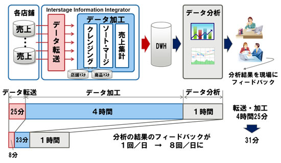 大手小売業のお客様を想定した例