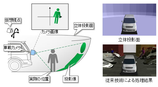 図3（a） 従来技術（全周囲立体モニタ技術）の原理
