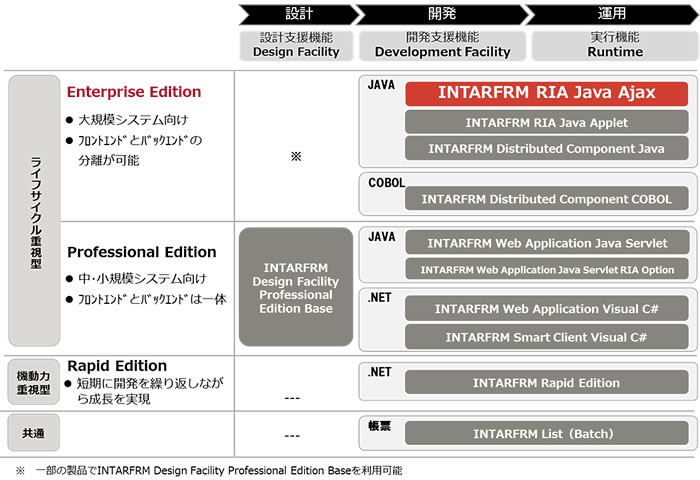 INTARFRM 製品体系