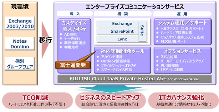 図4. 「FUJITSU Cloud エンタープライズコミュニケーションサービス」構成図