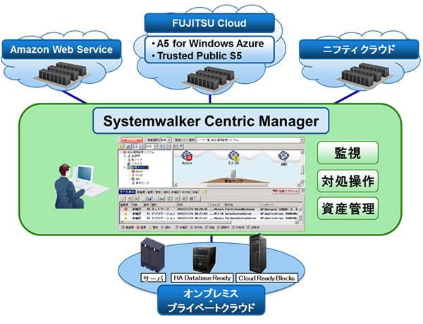 ハイブリッドクラウド管理の全体像