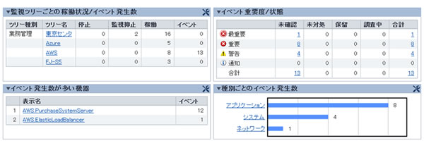 全体状況を把握するポータル画面