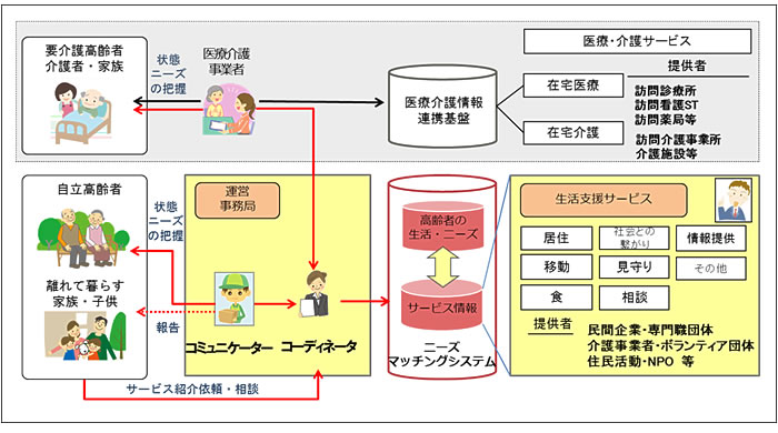 図1：実証全体の流れ