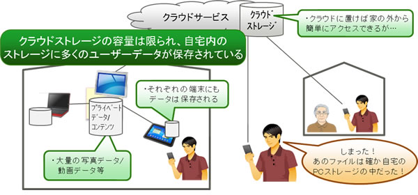 図1 開発の背景