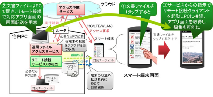 図2 遠隔ファイルアクセス技術の概要