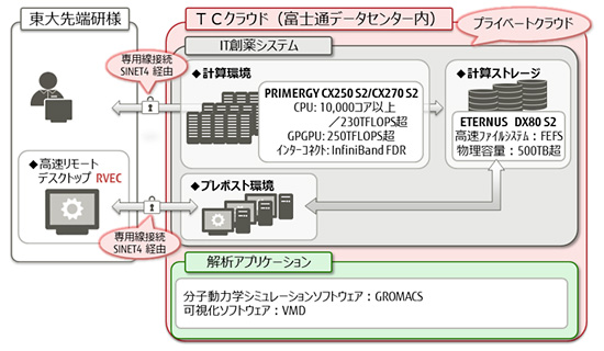 図1: 「TCクラウド」上に構築されたIT創薬研究環境