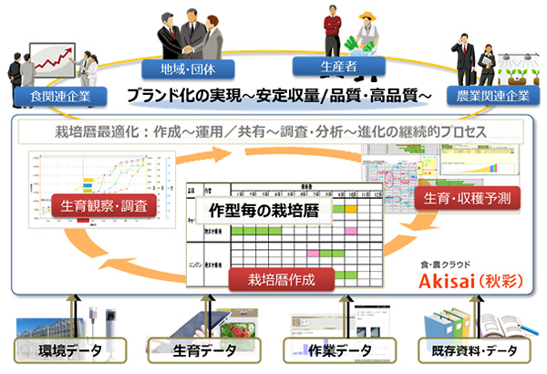 図2. 栽培暦の最適化支援におけるシステムイメージ