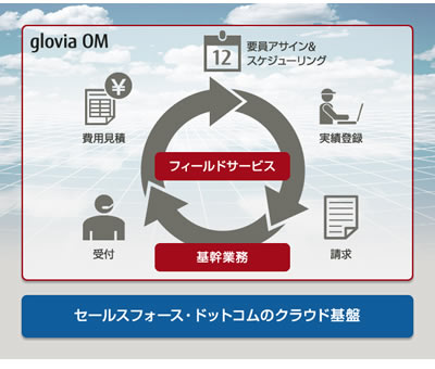「glovia OM」の概要図