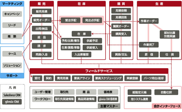 「glovia OM」のサービス体系