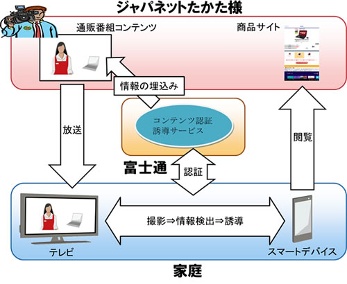 図2. 本サービスの仕組み