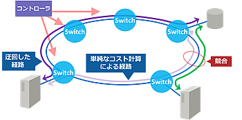 図1:ネットワーク仮想化とSDNによる経路制御