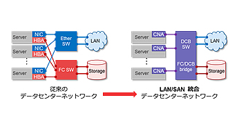 図2:LAN・SAN統合ネットワーク
