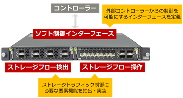 図3:スイッチに実装した機能